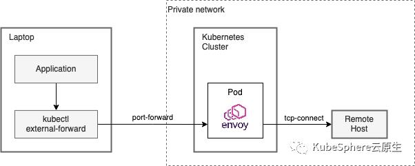 云原生动态周报|Antrea 加入 CNCF 沙箱，Prometheus 启动一致性计划，Istio 1.9.4 发布