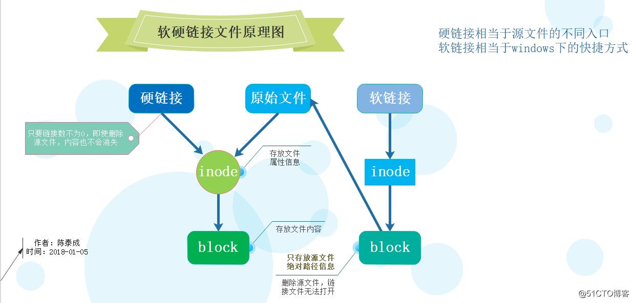 Linux下软硬链接文件原理图及文件删除原理