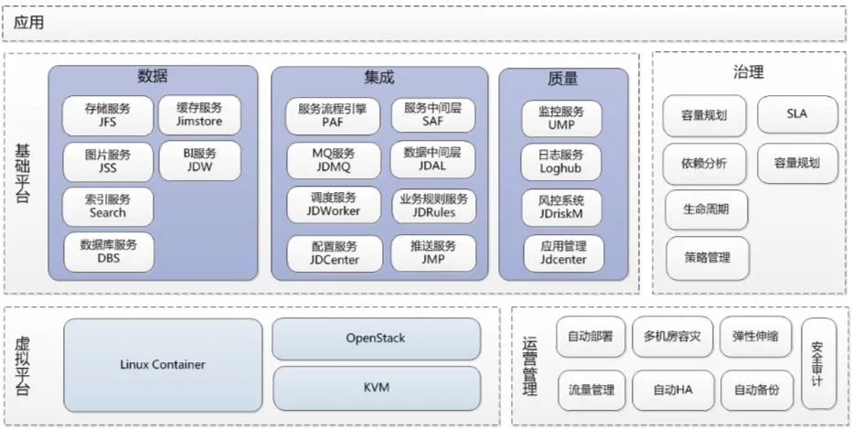 中小型电商相当适配：京东商城系统架构设计原则精炼