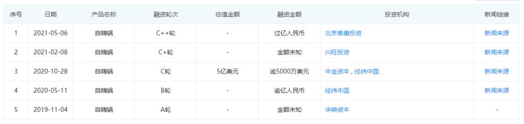 「融资」自嗨锅完成逾亿元人民币的C++轮融资