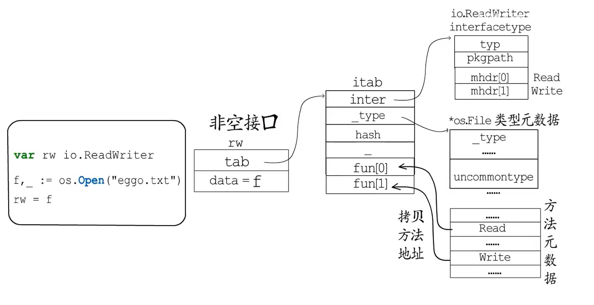 非空结构体的结构案例