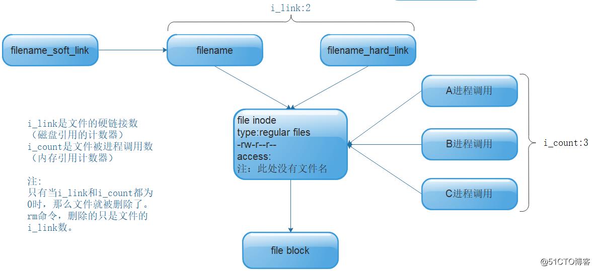 Linux下软硬链接文件原理图及文件删除原理