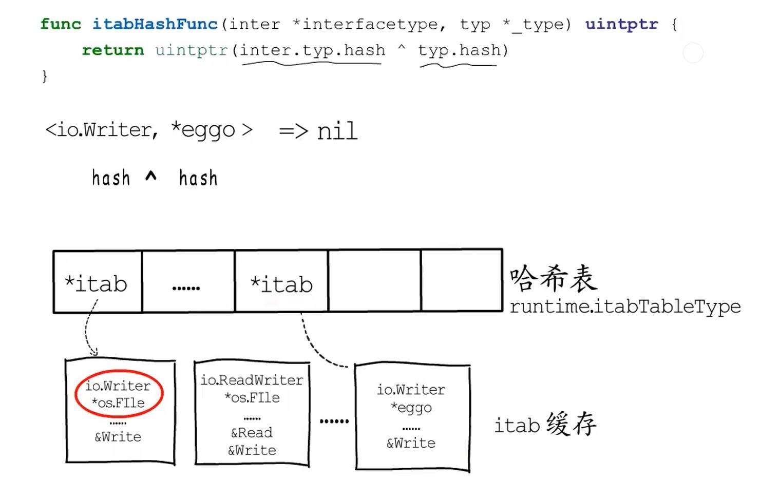 itab哈希表