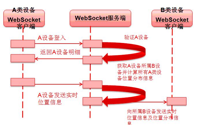 图 3：A/B 类设备 WebSocket 交互图