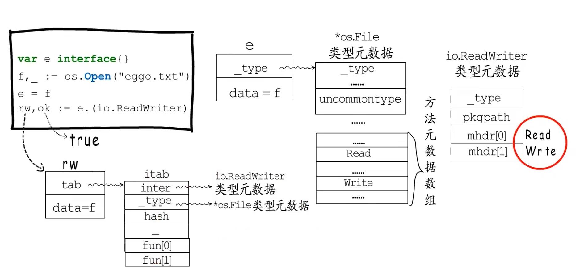 空接口断言为非接口类型