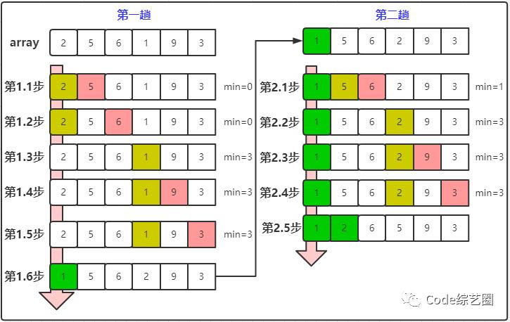 简单选择排序就是简单~~~