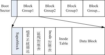 ext2文件系统示意图