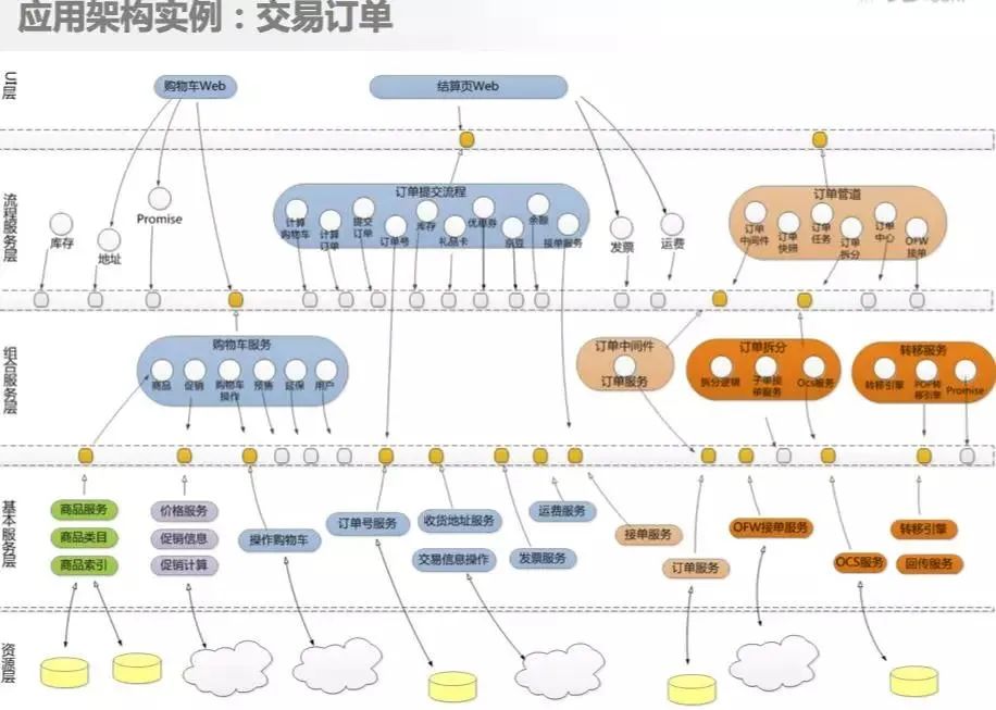 中小型电商相当适配：京东商城系统架构设计原则精炼