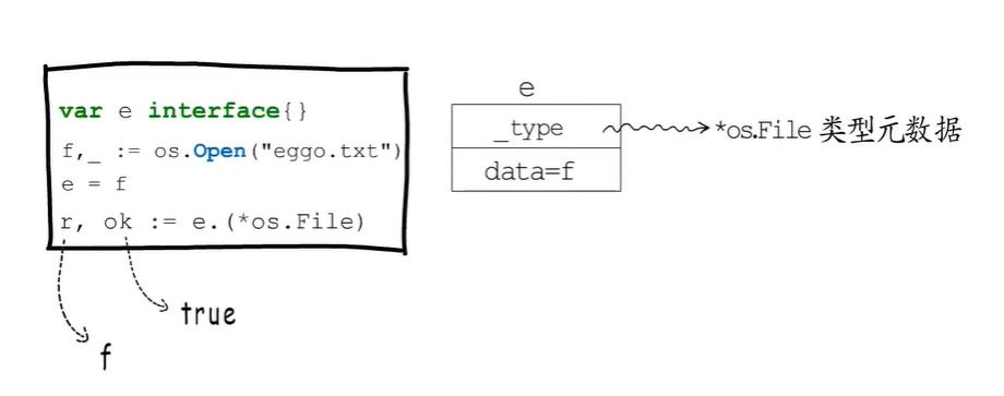 空接口断言为具体类型True