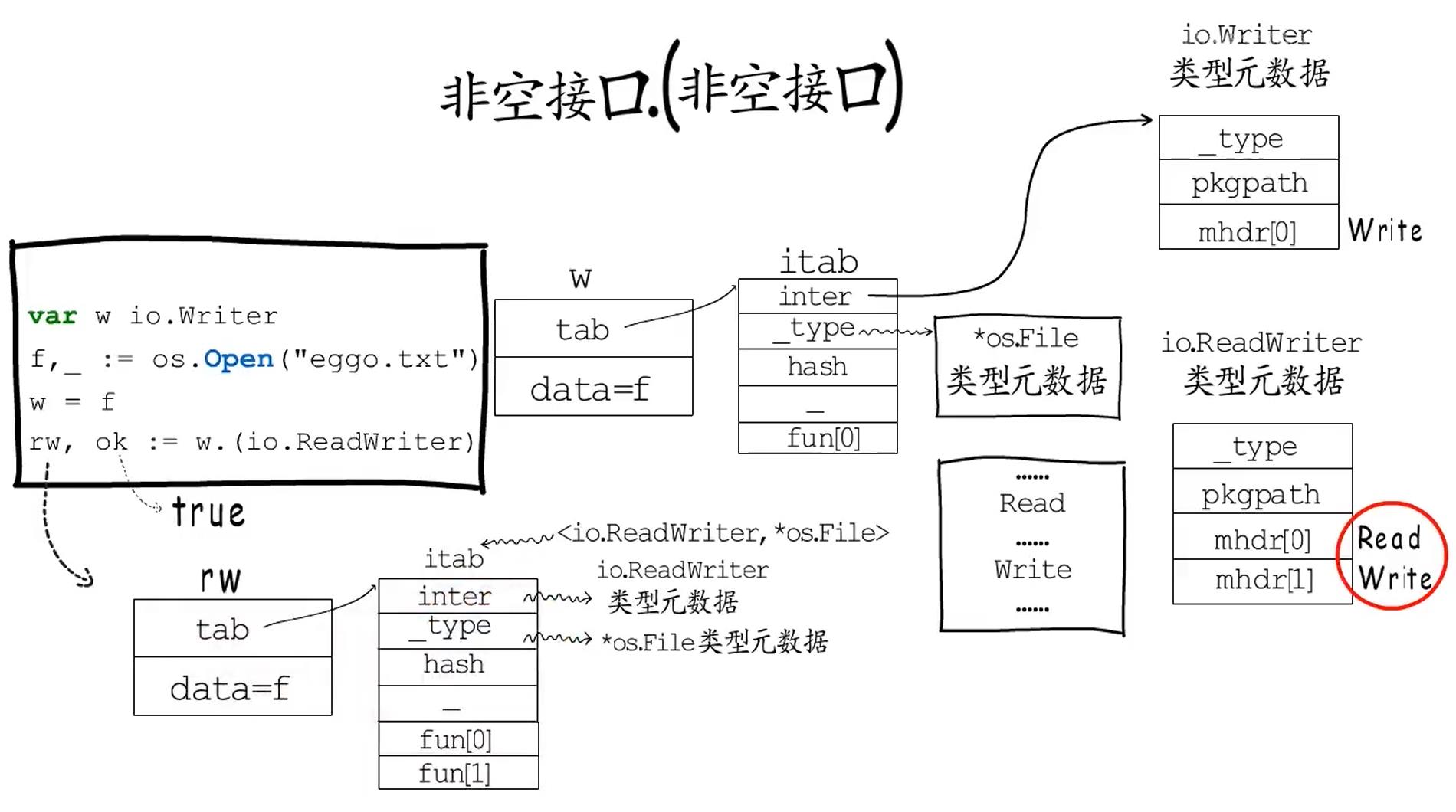 非空接口断言为非空接口类型