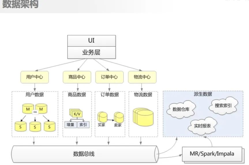 中小型电商相当适配：京东商城系统架构设计原则精炼