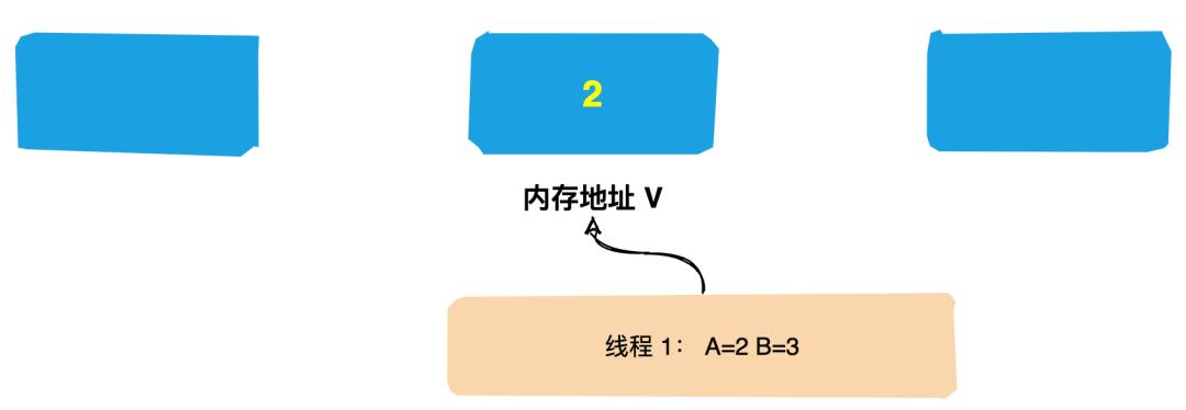 『图解Java并发』面试必问的CAS原理你会了吗？