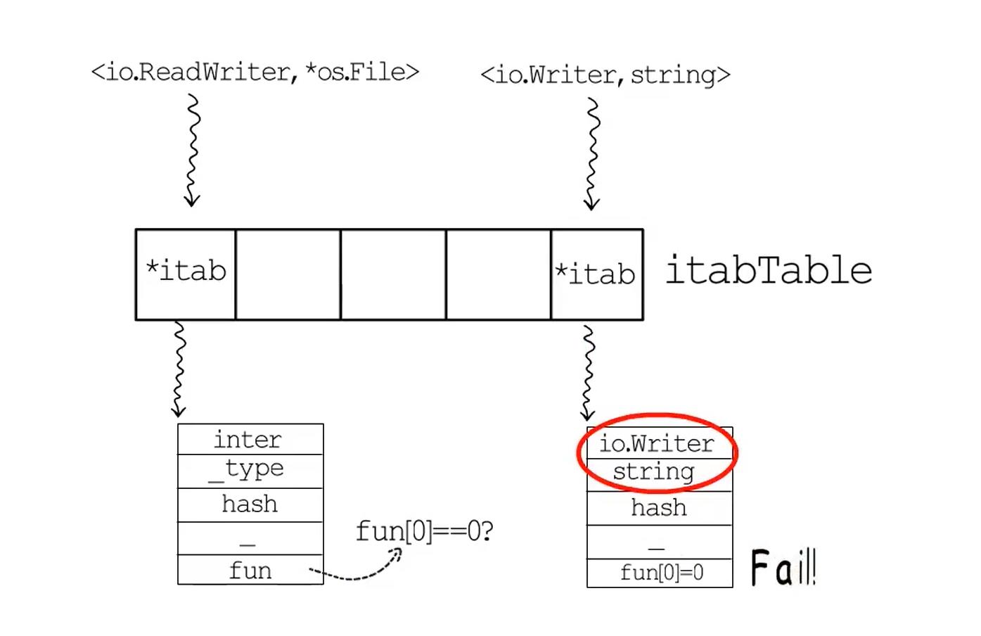 itab缓存中查找对应的itab