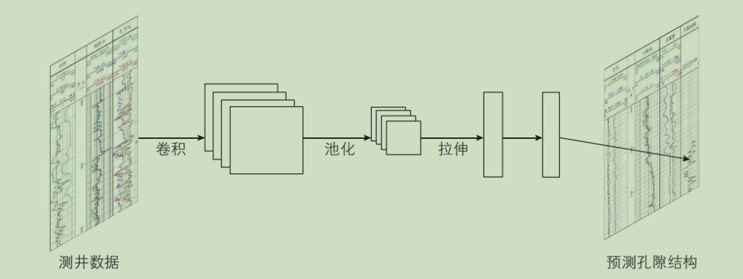 利用卷积神经网络模型预测致密储层微观孔隙结构