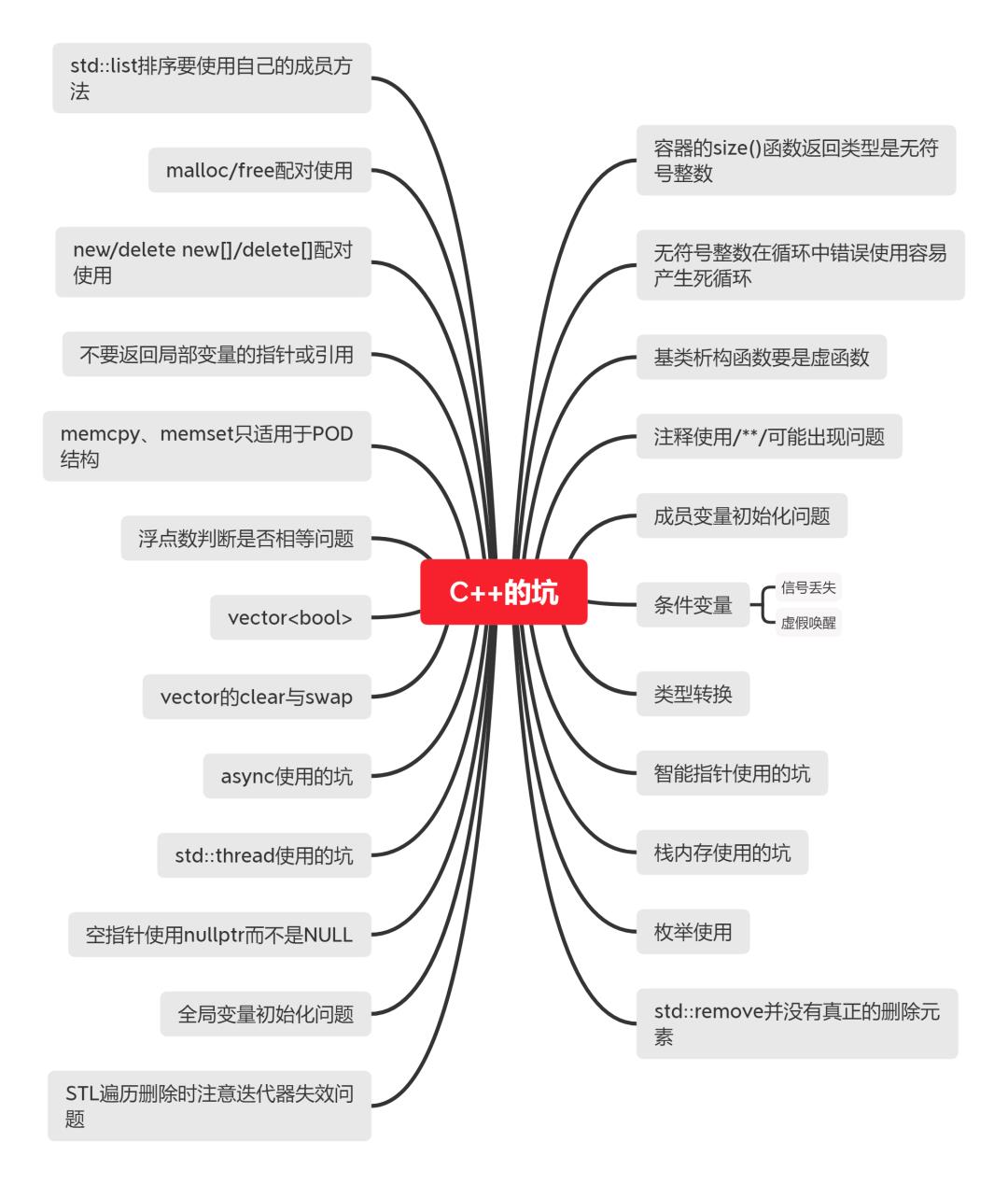 C++的24个大坑，你能躲过几个？