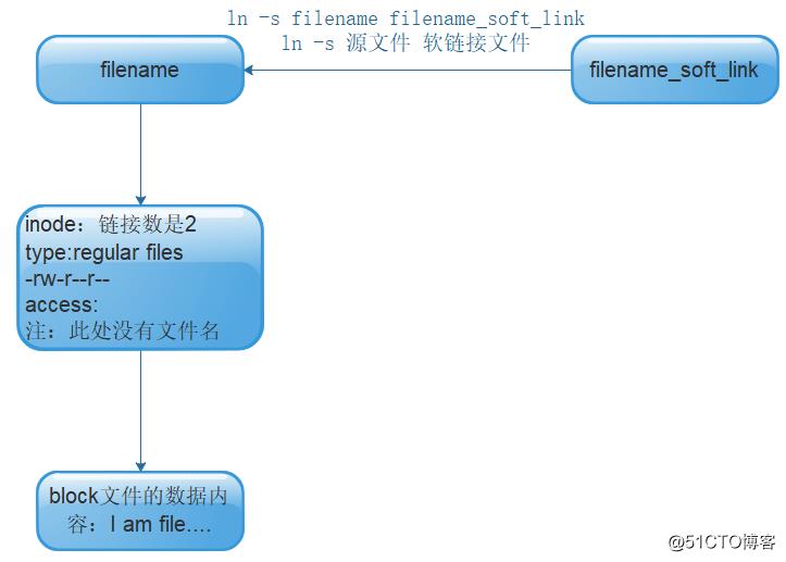 Linux下软硬链接文件原理图及文件删除原理