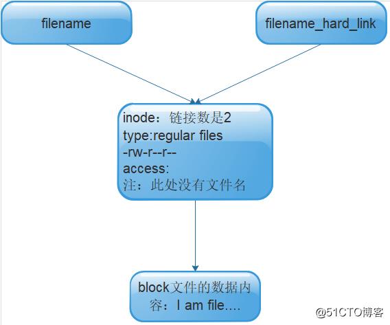 Linux下软硬链接文件原理图及文件删除原理