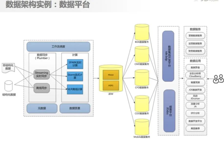 中小型电商相当适配：京东商城系统架构设计原则精炼