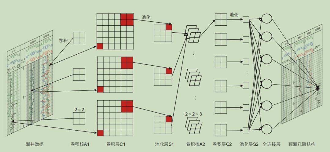 利用卷积神经网络模型预测致密储层微观孔隙结构