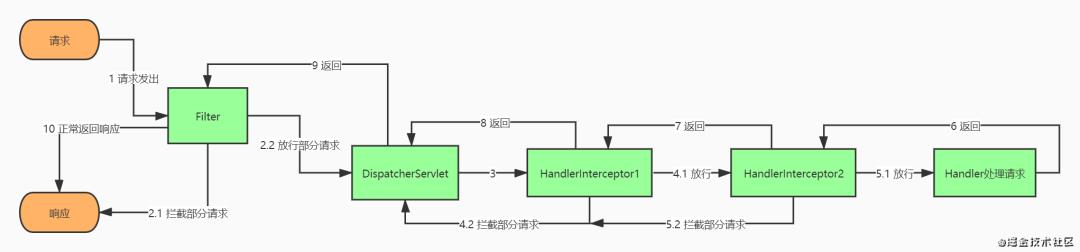 【271期】面试官：Spring MVC的处理流程是怎样的？