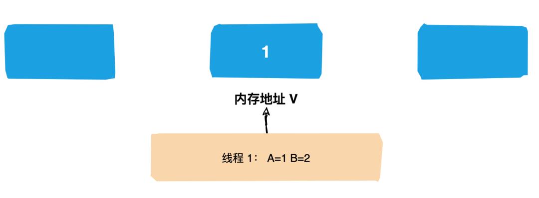 『图解Java并发』面试必问的CAS原理你会了吗？