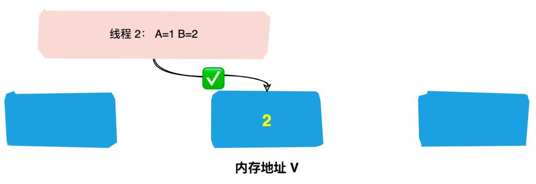 『图解Java并发』面试必问的CAS原理你会了吗？