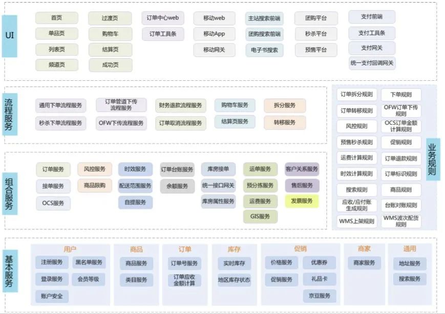 中小型电商相当适配：京东商城系统架构设计原则精炼