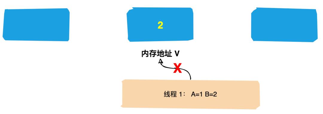 『图解Java并发』面试必问的CAS原理你会了吗？