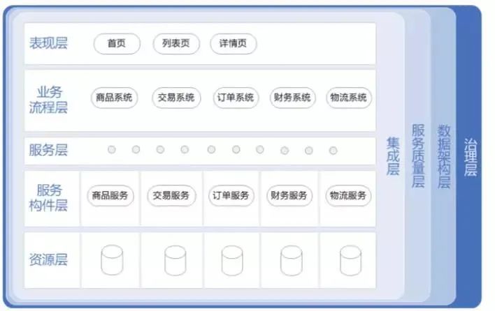 中小型电商相当适配：京东商城系统架构设计原则精炼