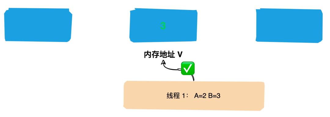 『图解Java并发』面试必问的CAS原理你会了吗？