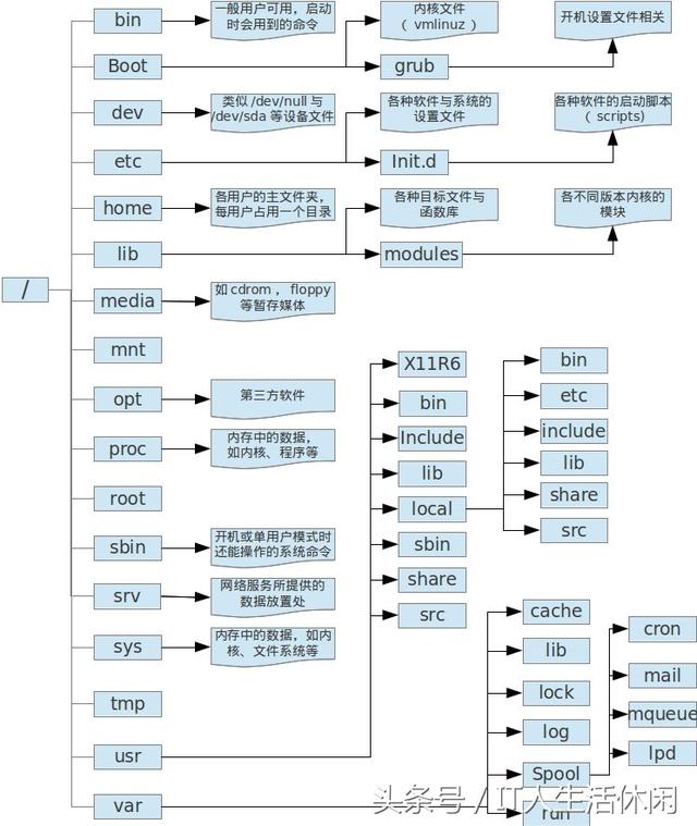 Linux目录详细说明大全，方便你以后合理规划及管理