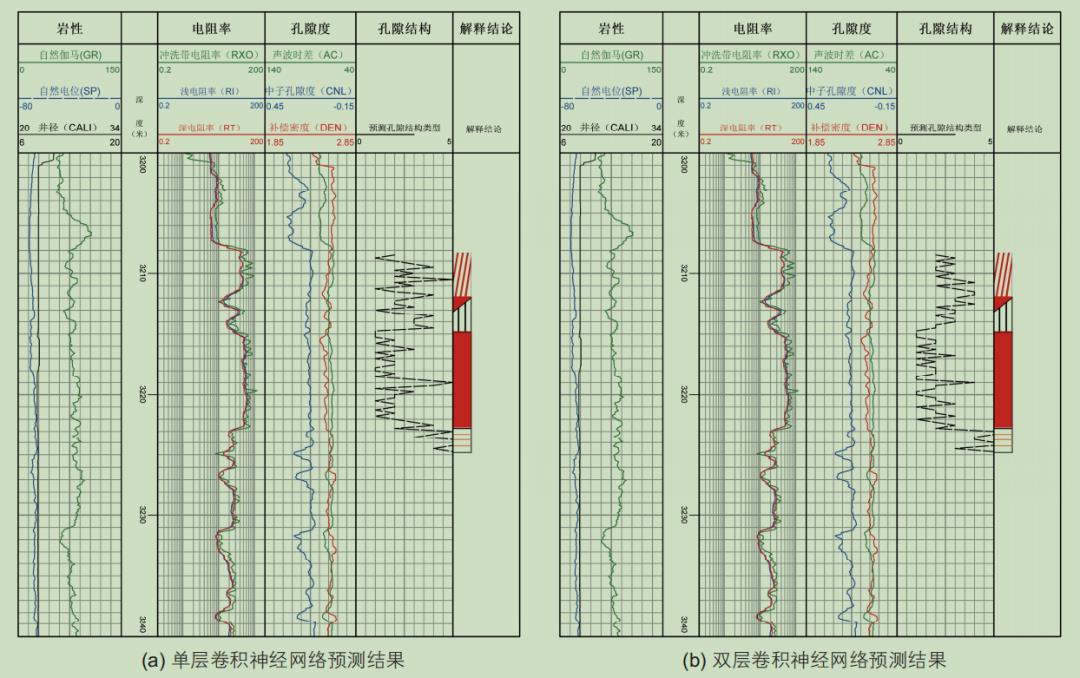 利用卷积神经网络模型预测致密储层微观孔隙结构