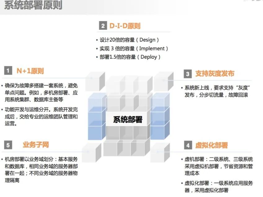 中小型电商相当适配：京东商城系统架构设计原则精炼