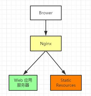 Nginx 和 IIS 实现动静分离