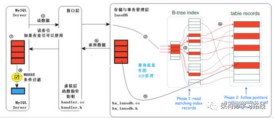 mysql如何降低失效？这几种方法你一定要知道