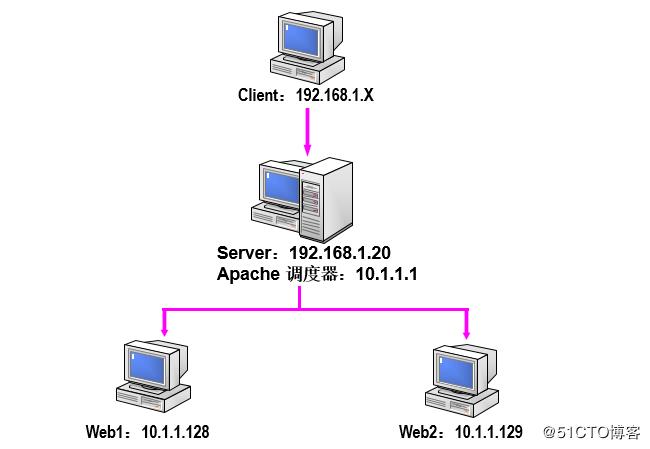 CentOS 7 Tomcat服务的安装与配置