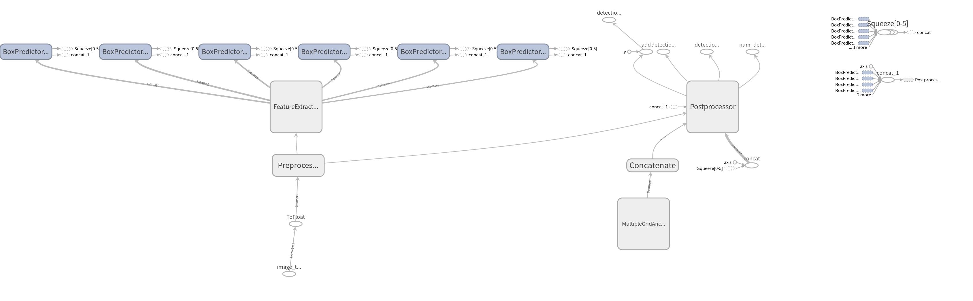 ssd+mobilenetv1 tensorflow模块图