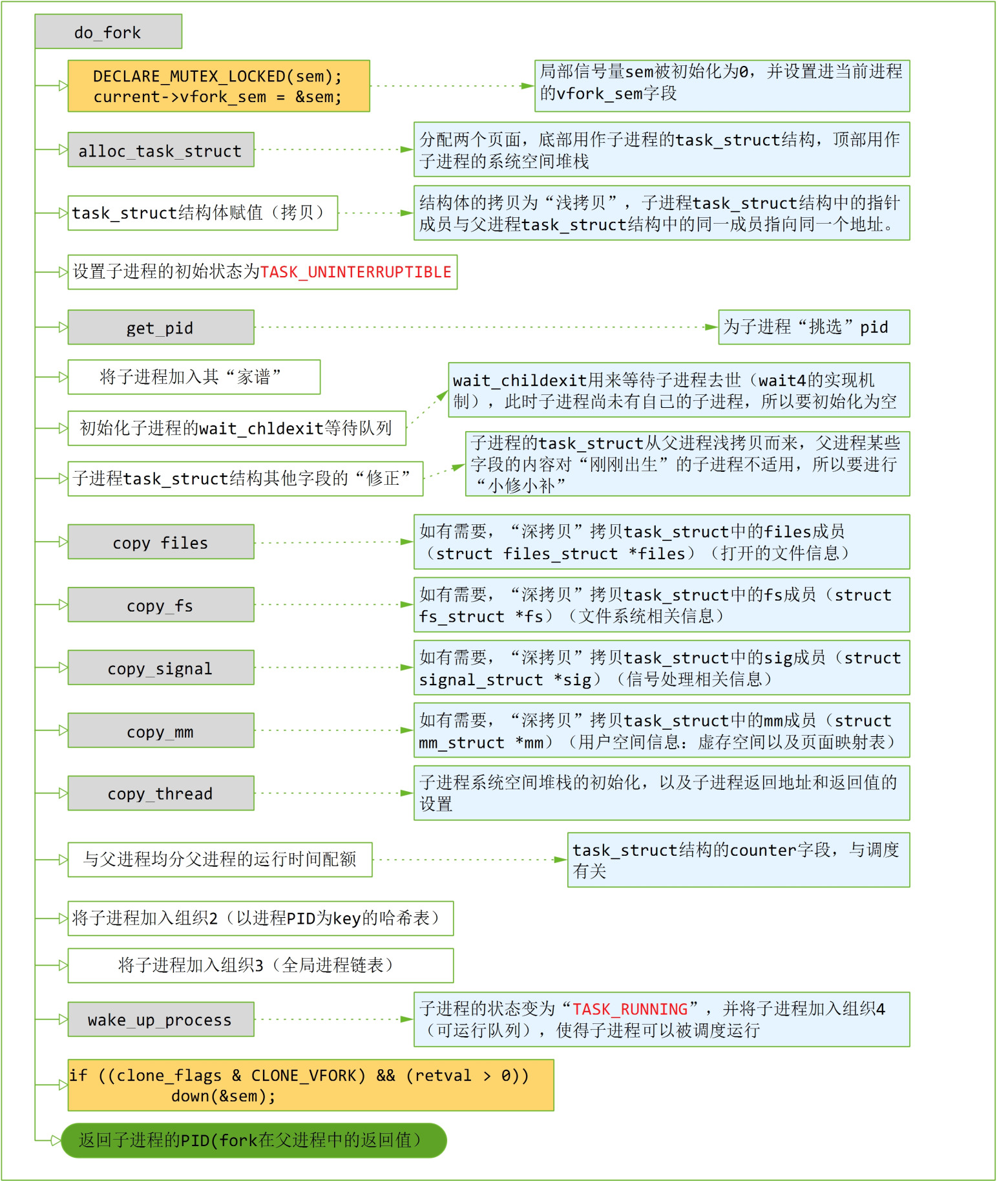 do_fork流程