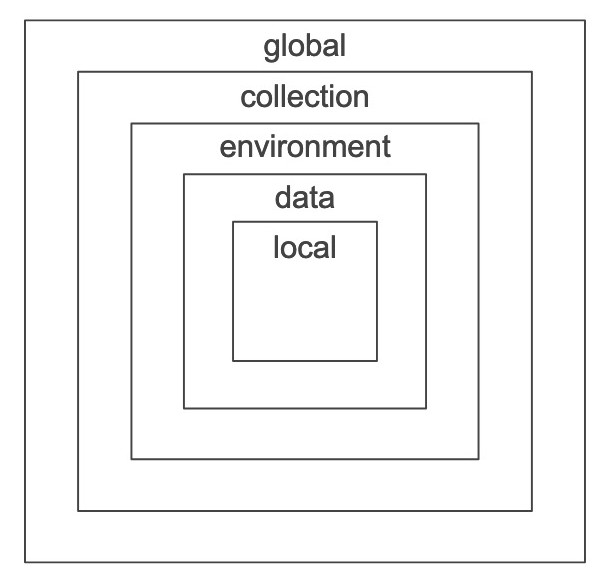 Variable Scope