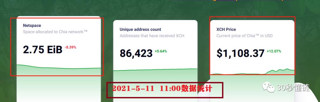 Chia挖矿数据一览：网路空间总量小幅回落后再突破3.4EiB,独立地址突破90,450