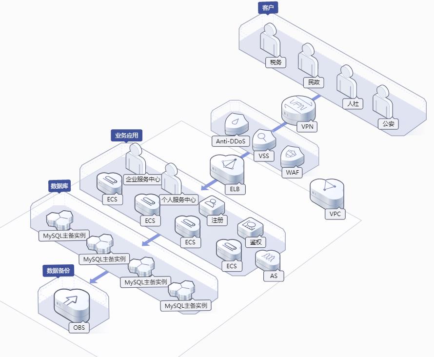 华为云云数据库 MySQL