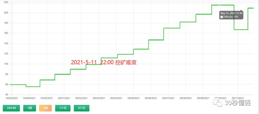 Chia挖矿数据一览：网路空间总量小幅回落后再突破3.4EiB,独立地址突破90,450