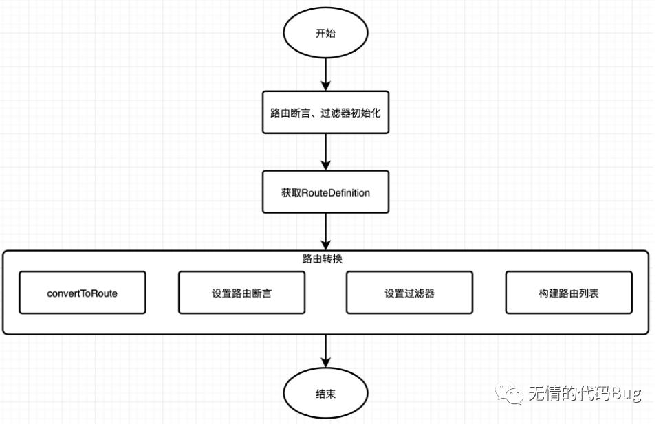 API网关：SpringCloud Gateway