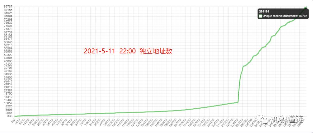 Chia挖矿数据一览：网路空间总量小幅回落后再突破3.4EiB,独立地址突破90,450