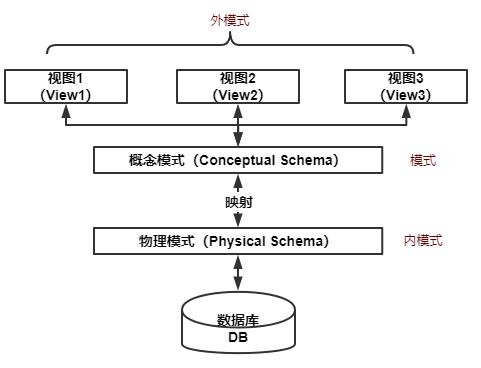 模式层次关系图