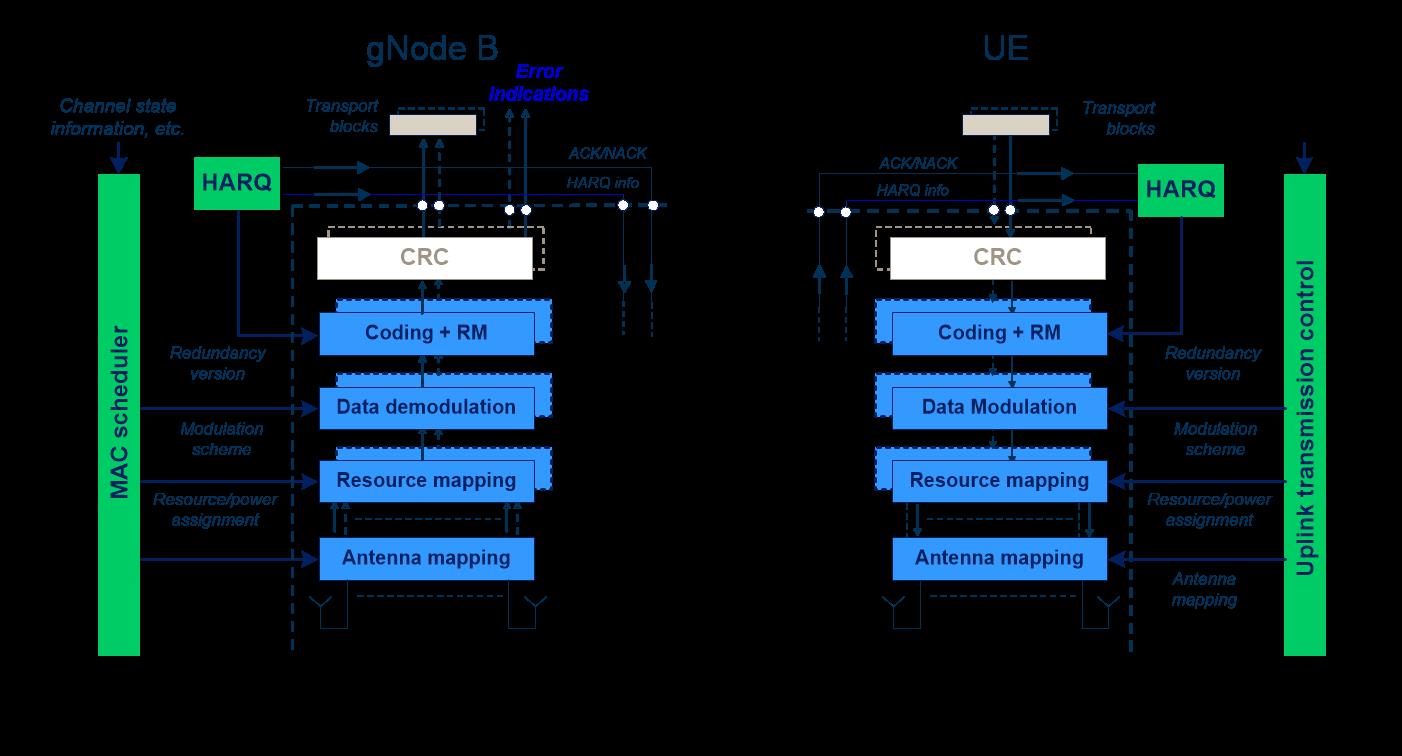 图5.1.1-1:UL-SCH传输的物理层模型