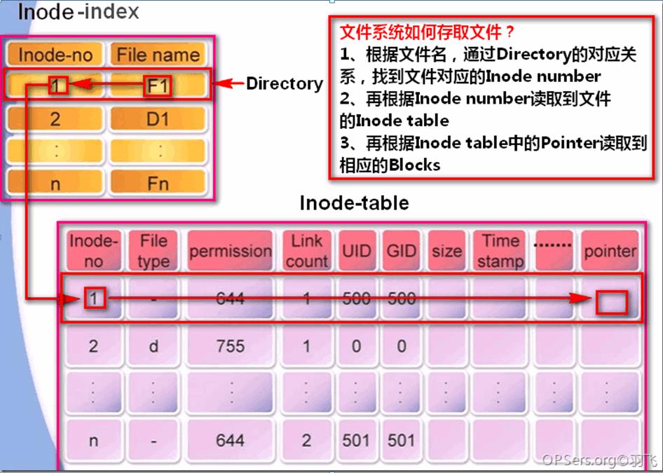 文件系统如果存取文件