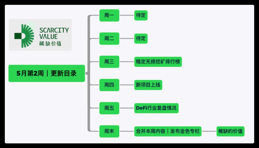 周三｜稳定无损挖矿排行榜