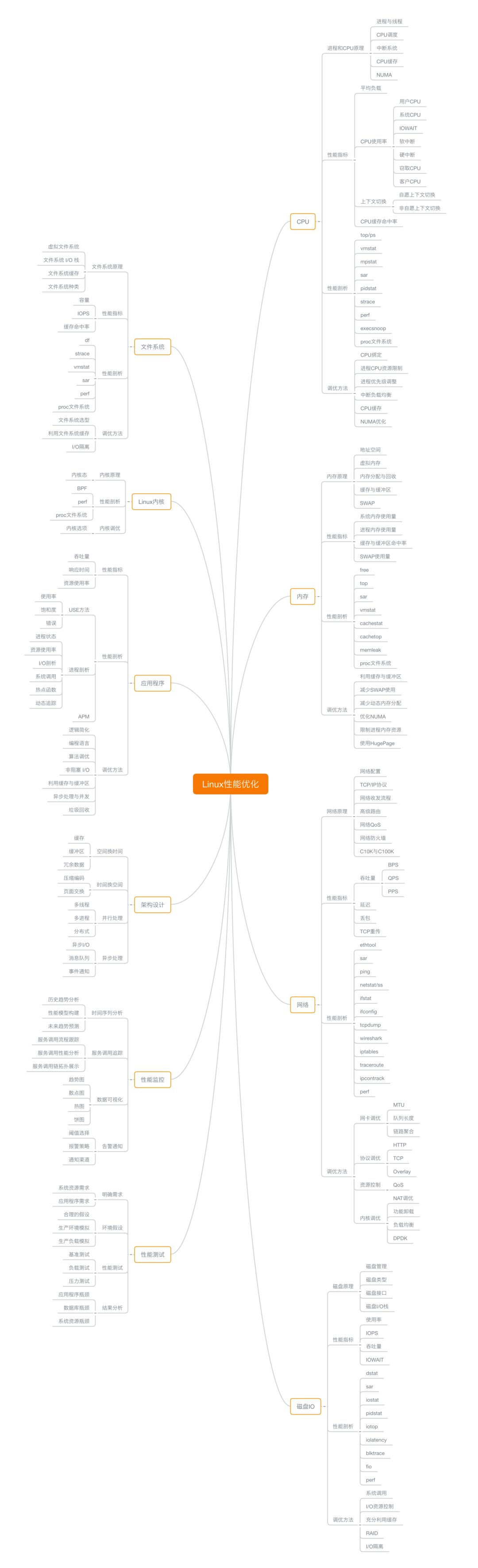 如何学习Linux性能优化？