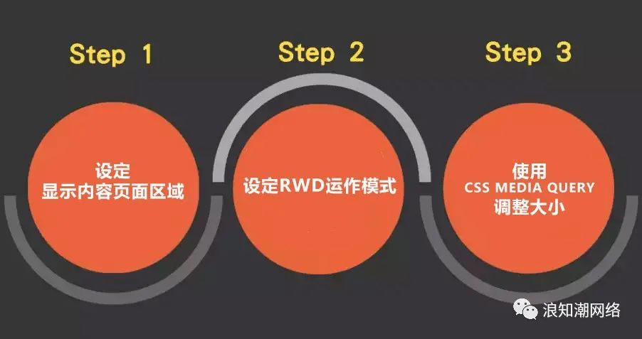 为啥企业网站需要响应式网页设计（RWD）？